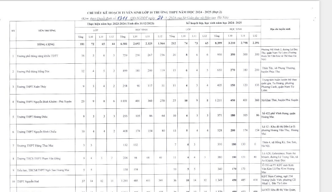  Hà Nội giao bổ sung thêm 3.200 chỉ tiêu tuyển sinh vào lớp 10 năm học 2024-2025 