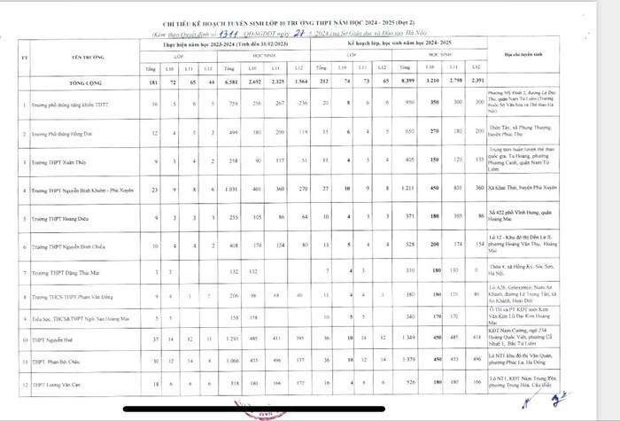 Chỉ tiêu kế hoạch tuyển sinh lớp 10 THPT năm học 2024-2025 (Đợt 2).  Nguồn ảnh: Báo Mới Hà Nội