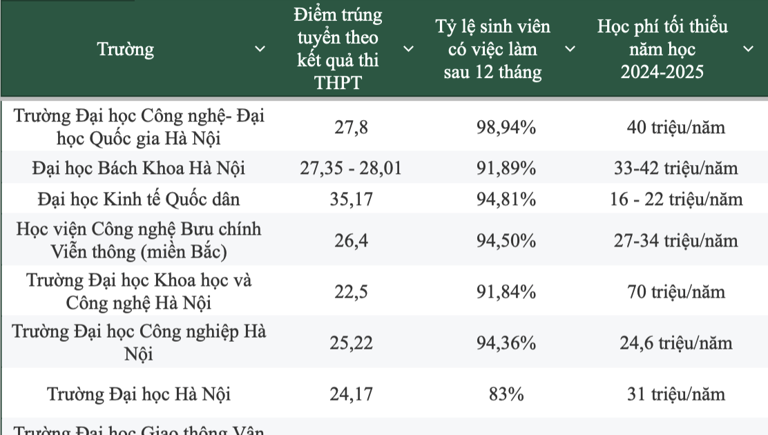  Nhiều CSGDĐH ở Hà Nội đào tạo ngành CNTT, học phí dao động 16-70 triệu đồng/năm 