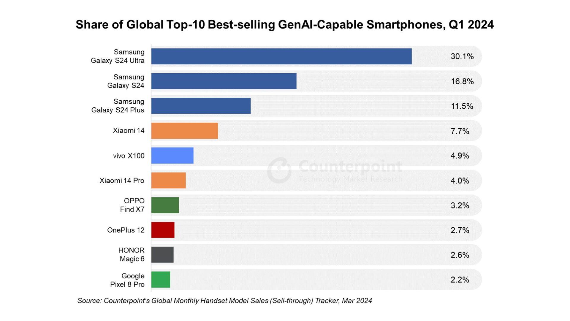 Galaxy S24 Ultra là smartphone AI bán chạy nhất thế giới - Ảnh 1.