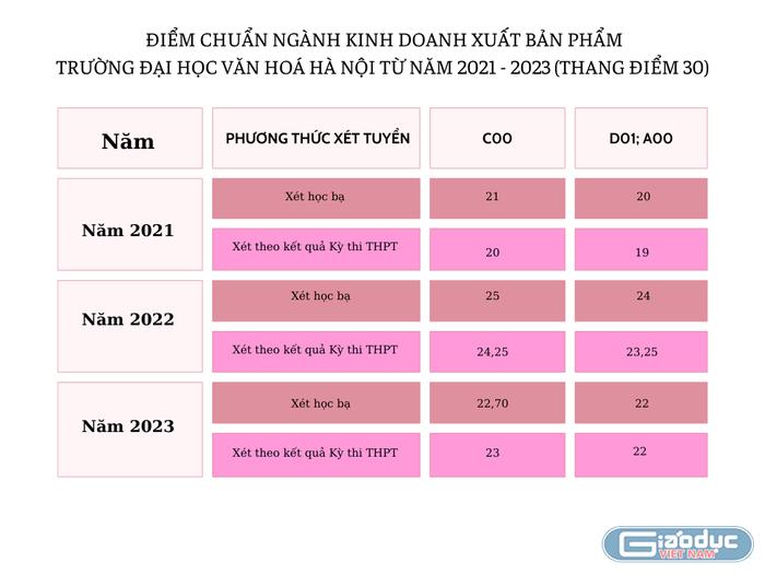 GDVN_ bảng điểm chuyên ngành xuất bản tại Đại học Văn hóa Hà Nội.png