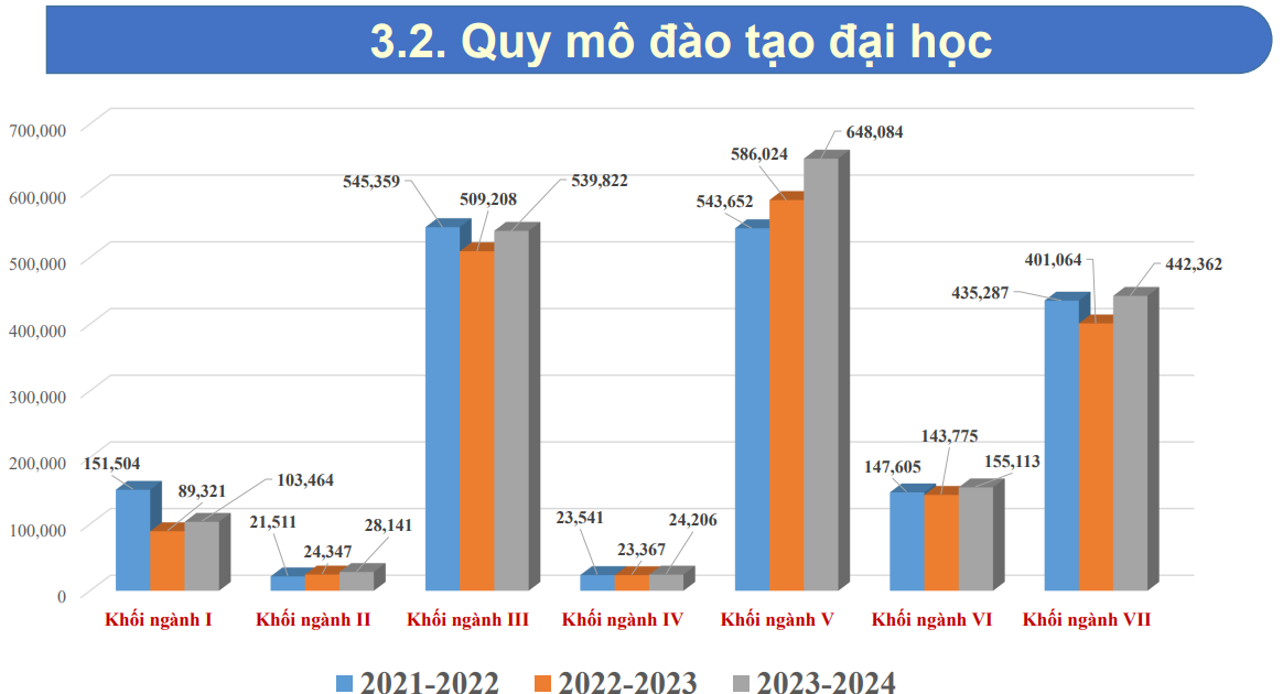  Chi tiết những con số về quy mô đào tạo các trình độ đại học của nước ta 