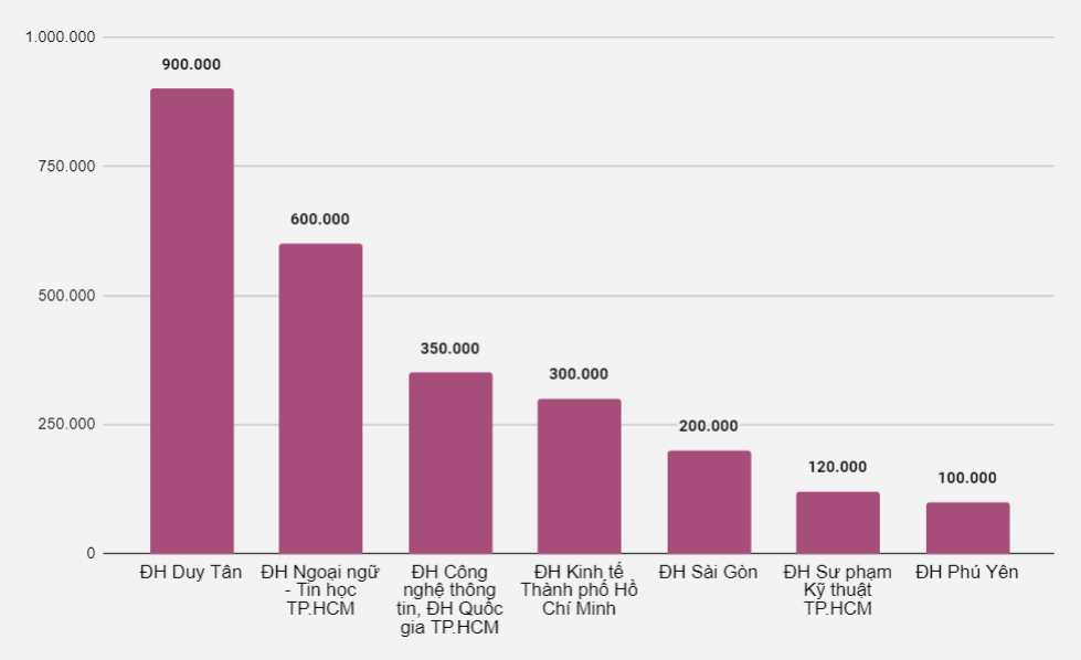  ĐH Duy Tân thu 900.000 đồng lệ phí tốt nghiệp, lãnh đạo nhiều trường nói quá cao 