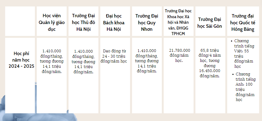  Ngành Quản lý giáo dục được đào tạo tại 3 miền, học phí có nhiều chênh lệch 