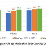 Tính đến tháng 4/2024, các địa phương tuyển dụng được 19.474 giáo viên