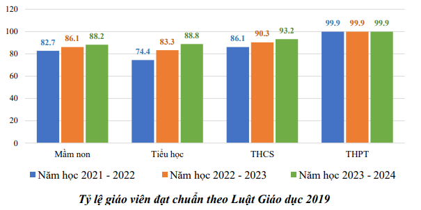  Tính đến tháng 4/2024, các địa phương tuyển dụng được 19.474 giáo viên 