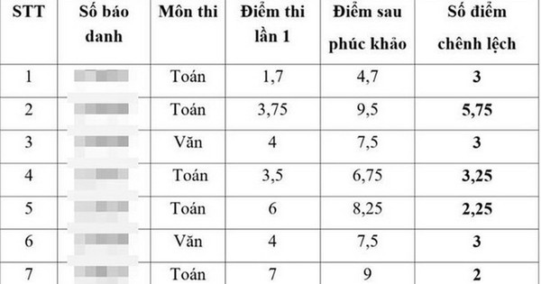 Vụ điểm thi vào lớp 10 tại Thái Bình: Tạm đình chỉ công tác Giám đốc Sở GD&ĐT