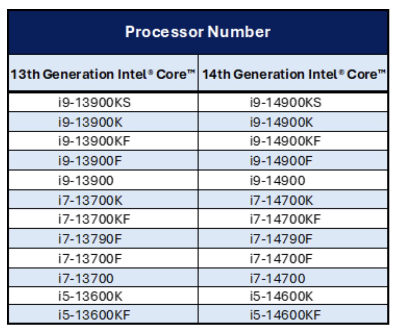 Danh sách CPU Intel bị lỗi và tăng thời gian bảo hành lên 5 năm - Ảnh 1.