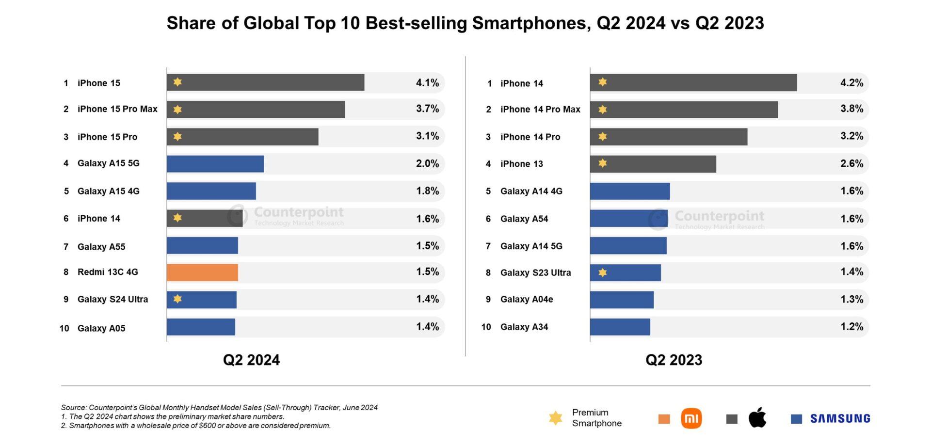 Không phải Galaxy S24, đây mới là mẫu smartphone bán chạy nhất của Samsung trong quý 2/2024 - Ảnh 1.