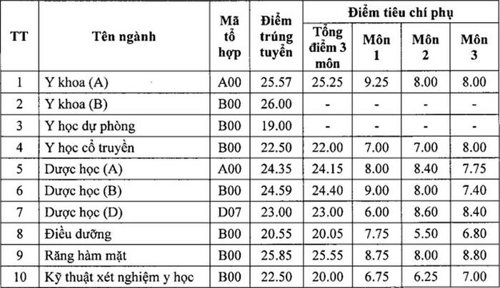 Điểm chuẩn Hải Phòng 1.jpeg