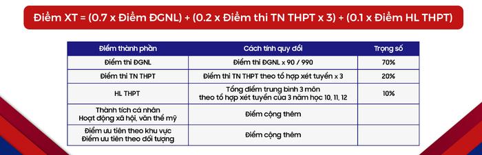 Cách tính điểm xét tuyển theo hình thức xét tuyển toàn diện của Trường Đại học Bách khoa TP.HCM - Đại học Quốc gia Hà Nội