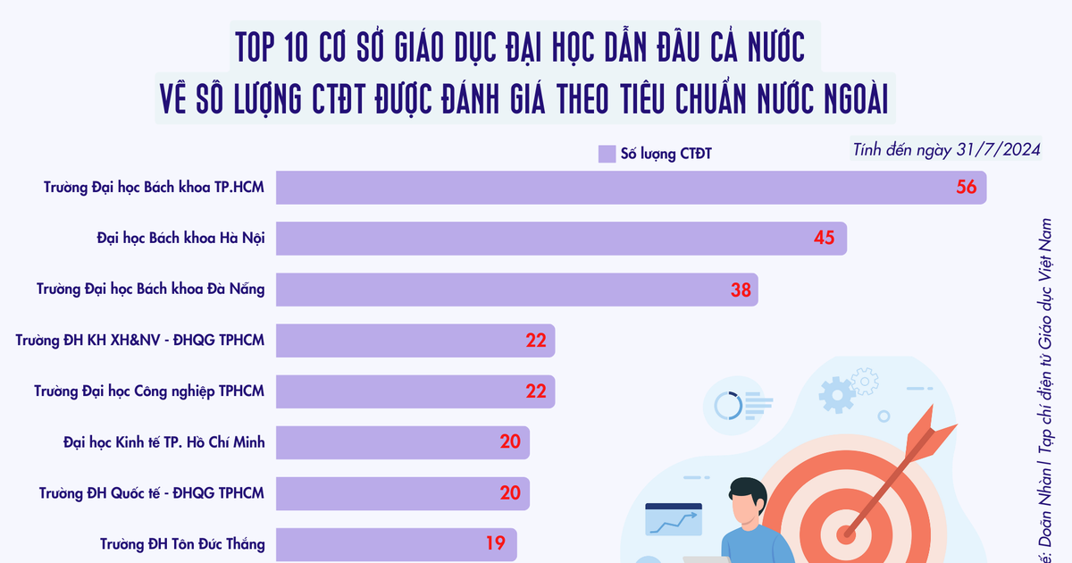  Top 10 cơ sở giáo dục đại học "chuyên" kiểm định nước ngoài 