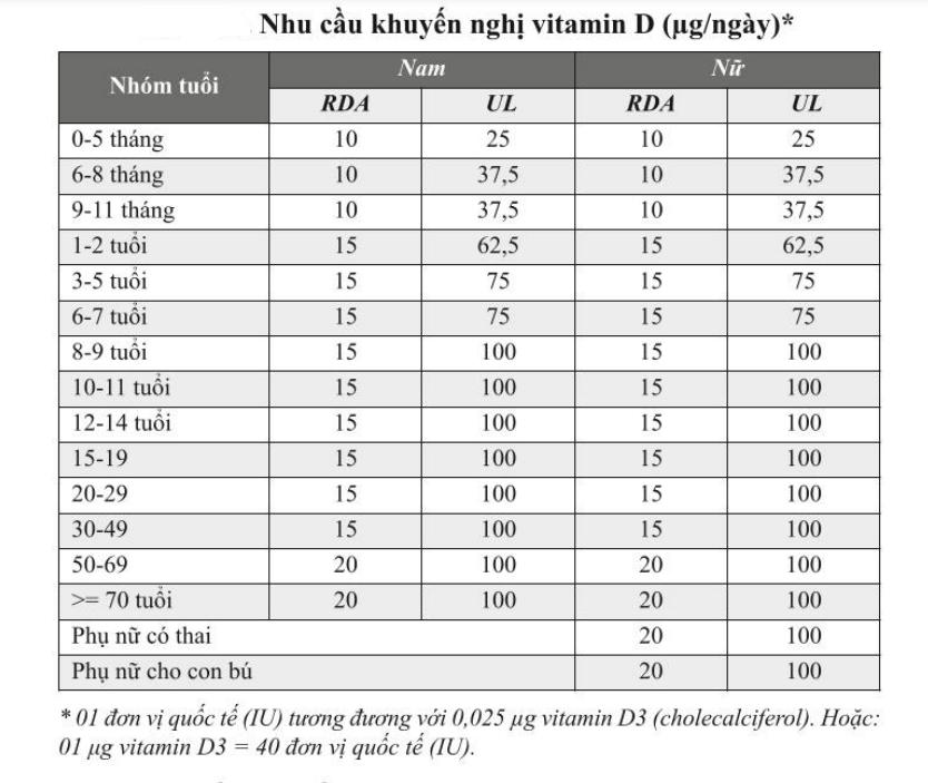 Làm sao để biết cơ thể bạn có dư thừa vitamin D hay không - Ảnh 1.