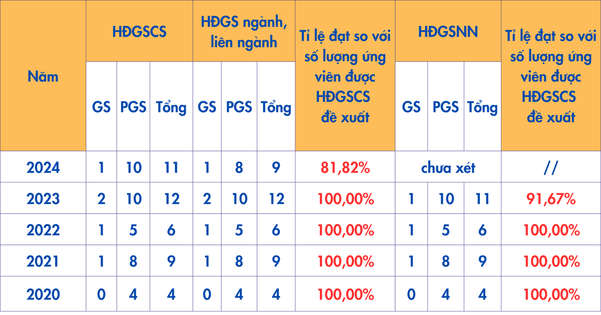  Lần đầu tiên trong 5 năm, có ứng viên ngành Luật học bị loại ở HĐGS ngành 