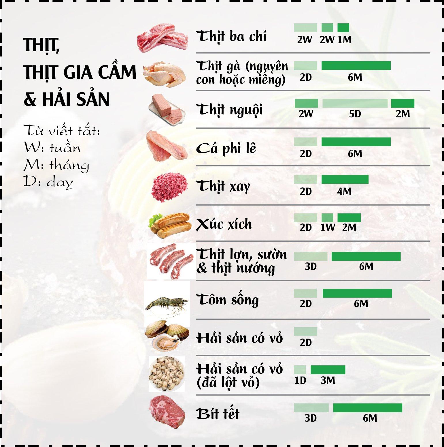 Thời gian bảo quản thịt, cá trong tủ lạnh