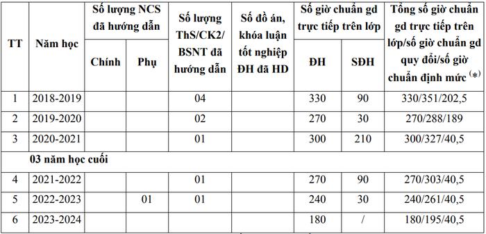 Thời gian và kết quả tham gia đào tạo, bồi dưỡng từ trình độ đại học trở lên của TS. Lê Thị Ngọc Điệp. Ảnh chụp màn hình.