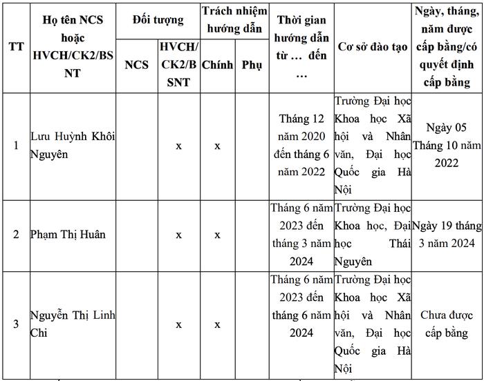 Các nghiên cứu sinh đã bảo vệ thành công luận văn thạc sĩ do TS. Phạm Chiến Thắng hướng dẫn. Ảnh: chụp màn hình.