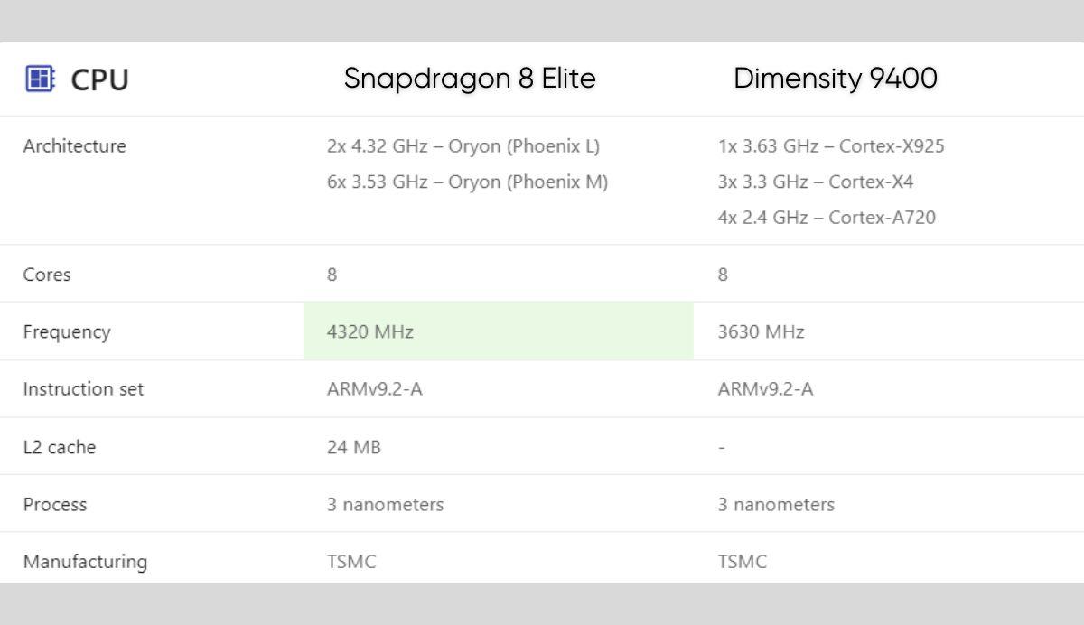So sánh Snapdragon 8 Elite với Dimensity 9400: Có cái nặng 8 pound, có cái nặng nửa pound - Ảnh 1.