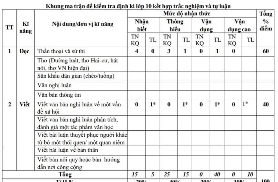  Đề kiểm tra môn Ngữ văn THPT có cần làm theo theo Công văn 7991​? 