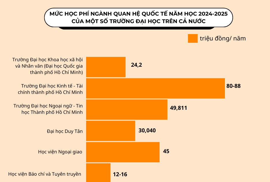  Học phí ngành Quan hệ quốc tế đa dạng, có trường trên 80 triệu đồng/ năm 