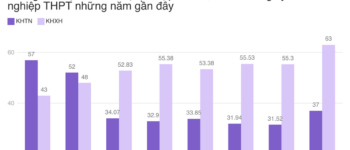 Thí sinh không “mặn mà” với môn Khoa học tự nhiên gây nhiều băn khoăn, lo lắng