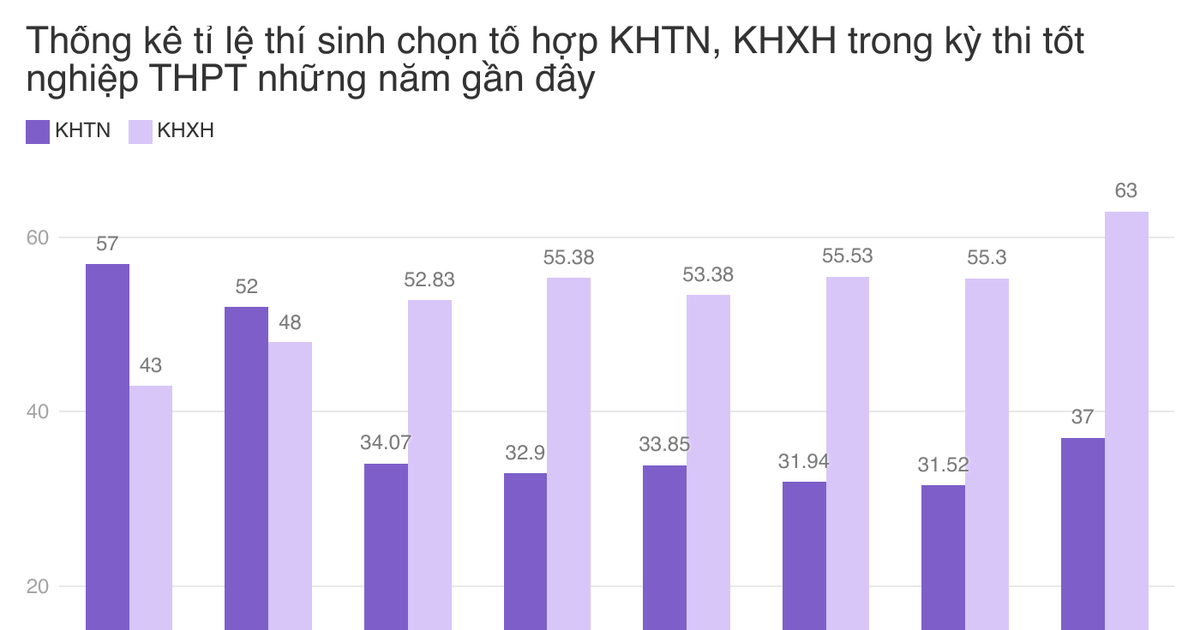  Thí sinh không “mặn mà” với môn Khoa học tự nhiên gây nhiều băn khoăn, lo lắng 