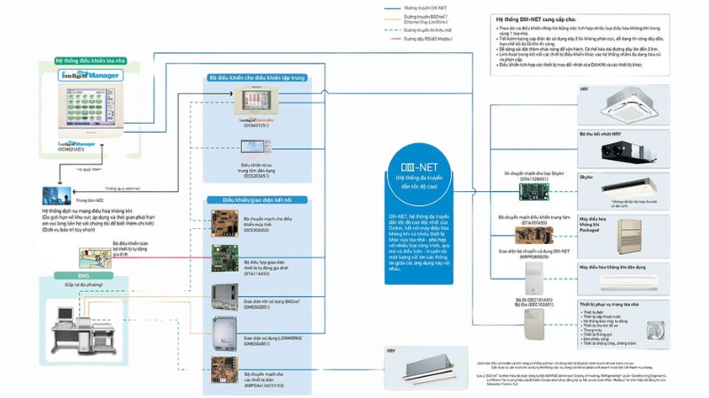 phu-kien-dieu-hoa-VRV-Daikin-1