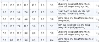 Một số giáo viên đang quá dễ dãi với điểm 9, điểm 10