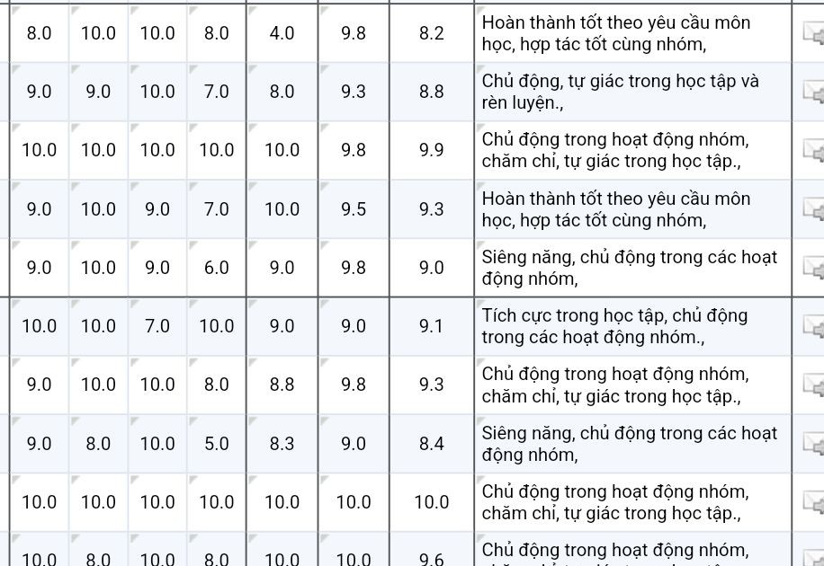  Một số giáo viên đang quá dễ dãi với điểm 9, điểm 10 