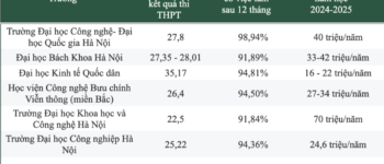 Nhiều CSGDĐH ở Hà Nội đào tạo ngành CNTT, học phí dao động 16-70 triệu đồng/năm