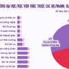 Nhiều bộ/ngành, địa phương quản lý dẫn tới CSGDĐH cạnh tranh không lành mạnh