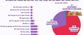 Nhiều bộ/ngành, địa phương quản lý dẫn tới CSGDĐH cạnh tranh không lành mạnh