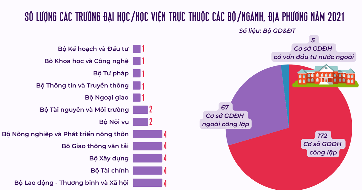  Nhiều bộ/ngành, địa phương quản lý dẫn tới CSGDĐH cạnh tranh không lành mạnh 