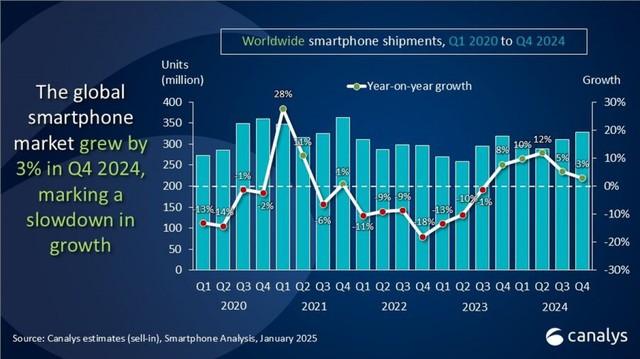 Apple dẫn đầu thị trường smartphone toàn cầu trong quý 4 năm 2024 - Ảnh 1.