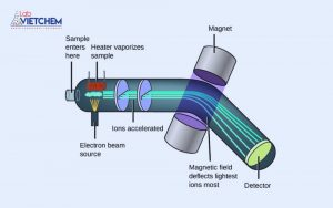 Phổ khối lượng là gì? Nguyên lý hoạt động và ứng dụng trong phân tích hiện đại