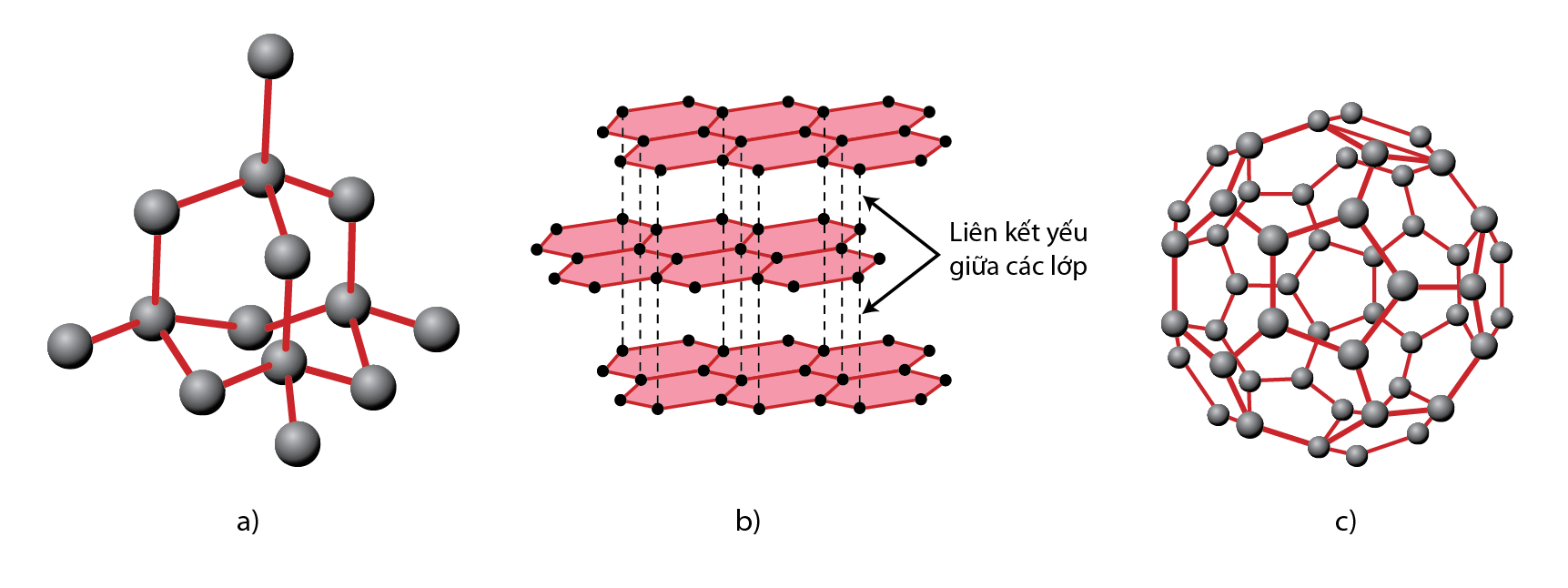 Carbon là phi kim có hoạt tính hóa học yếu nhưng có tính khử vượt trội