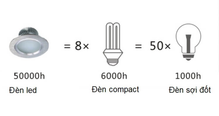 tuổi-bóng-dẫn-so-với-các loại-truyen-thongs