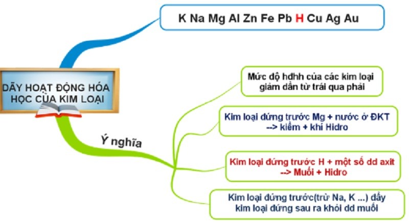 Tính chất hóa học của kim loại