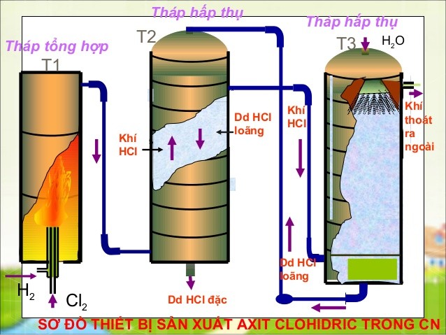 Sơ đồ sản xuất axit HCl trong công nghiệp