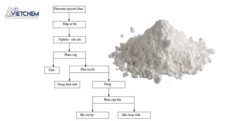 Quy trình sản xuất diatomit