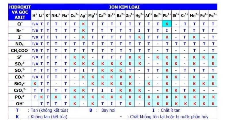 Bảng độ tan của ion kim loại