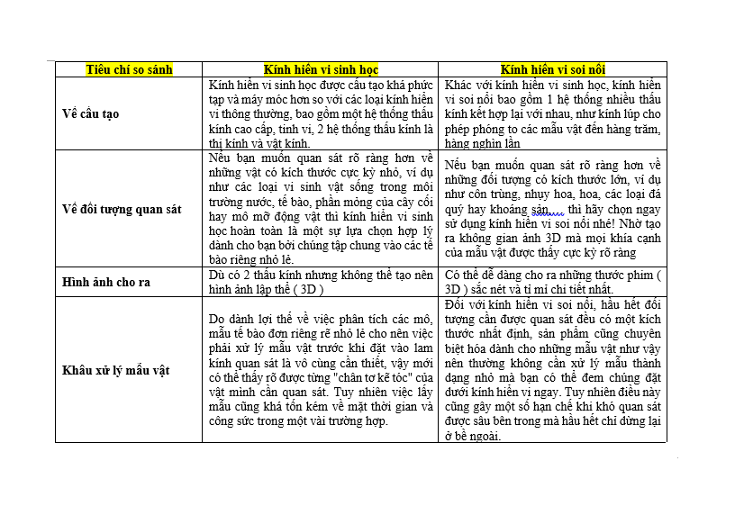 Bảng so sánh giữa kính hiển vi sinh học và kính hiển vi soi nổi