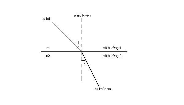 Nguyên lý hoạt động của khúc xạ kế đo độ mặn
