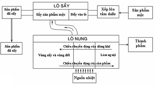 Nguyên lý hoạt động của lò tuynel