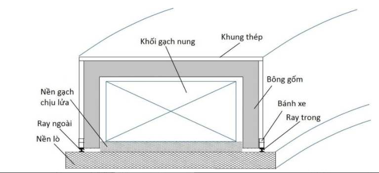 Kết cấu lò tuynel