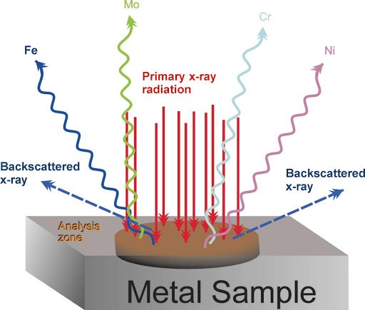 Bức xạ phát ra từ vật liệu mẫu