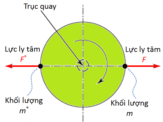 Lực ly tâm là lực quán tính hướng tâm
