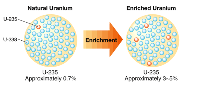 Đồng vị uranium 235 trong tự nhiên và trong uranium đã được làm giàu