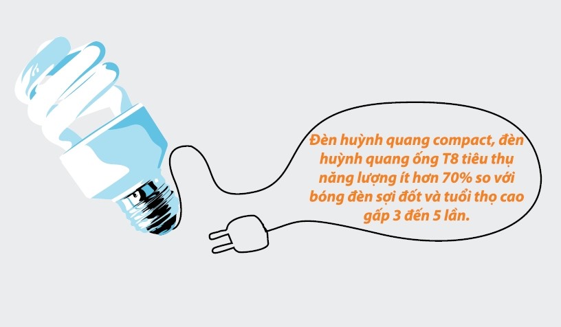 Sử dụng đèn tiết kiệm năng lượng