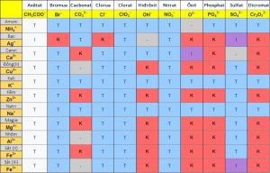 Bảng tính tan hoá học của các muối, axit, bazo